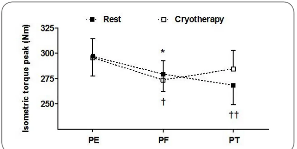 Figure 3 - Isometric torque peak after immersion cryotherapy and active  rest. PE: pre-exercise