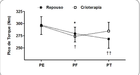 Figura 3 - Pico de torque isométrico após a crioterapia em imersão e o re- re-pouso ativo