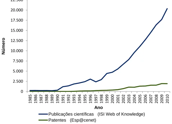 Figura 2. Evolução do número de publicações científicas e patentes relacionadas com células estaminais,  de 1985 a 2010, a nível global
