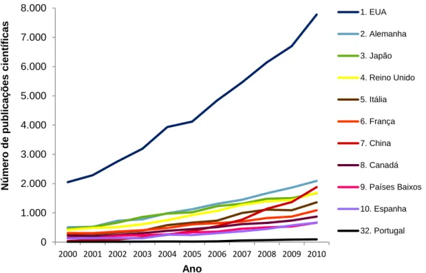 Figura 3. Publicações científicas relacionadas com células estaminais por ano e por país, de 2000 –2010