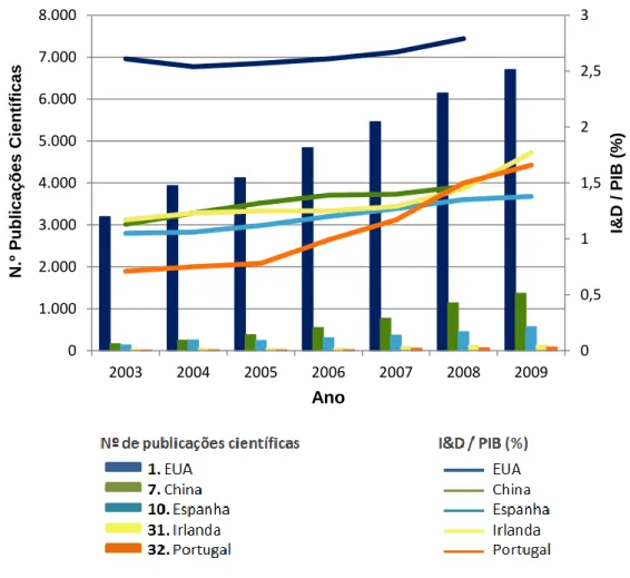 Figura 4. Correlação entre o número de publicações científicas e a despesa em I&amp;D expressa em  percentagem do PIB, por países, ao longo do tempo