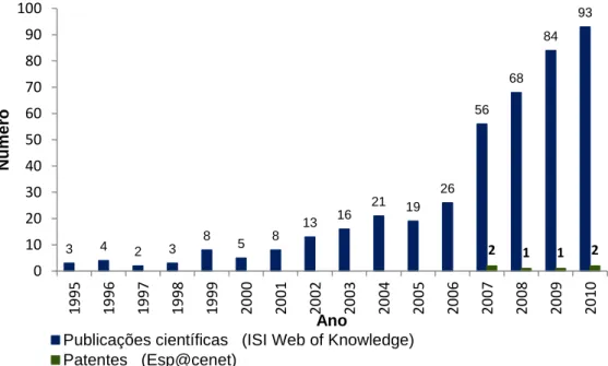 Figura 5. No momento da pesquisa foram contabilizados 501 9  documentos científicos  através  do  ISI  WoS,  o  que  posiciona  Portugal  no  32º  país  com  maior  número  de  publicações a nível mundial ao longo do tempo e 16º na União Europeia (ver Anex