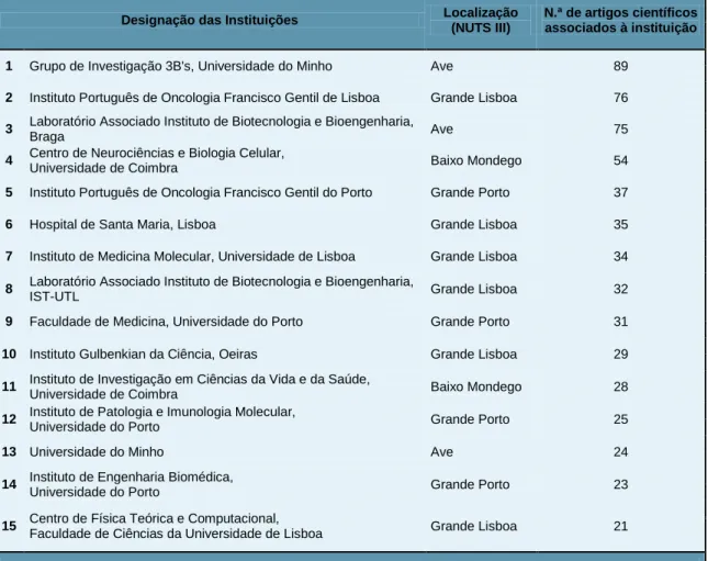 Tabela 1. Principais instituições associadas à publicação de artigos científicos relacionados com células  estaminais, com respectiva localização por NUTS III e número de artigos científicos associados