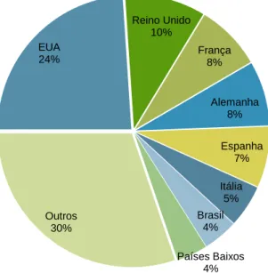 Figura 6. Localização das instituições internacionais com as quais existem artigos científicos publicados  em colaboração com instituições portuguesas