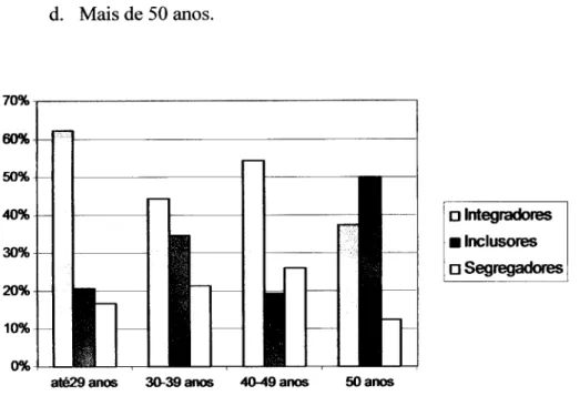 Figura 4.3 - Percentagens dos professores em  função da idade e dos perfis 