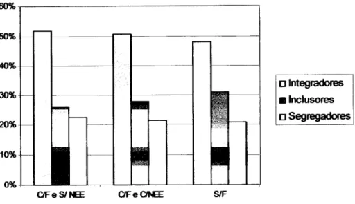 Figura 4.4 - Percentagem dos inclusores, integradores e segregadores  C/F e  S/NEE (com formação sem  ser em  NEE); C/F e C/NEE (com formação  em NEE); e S/F (sem formação complementar)