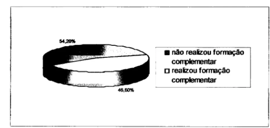 Figura 3.1 — Percentagem da realização (ou não) de  formação complementar: professores do ensino regular