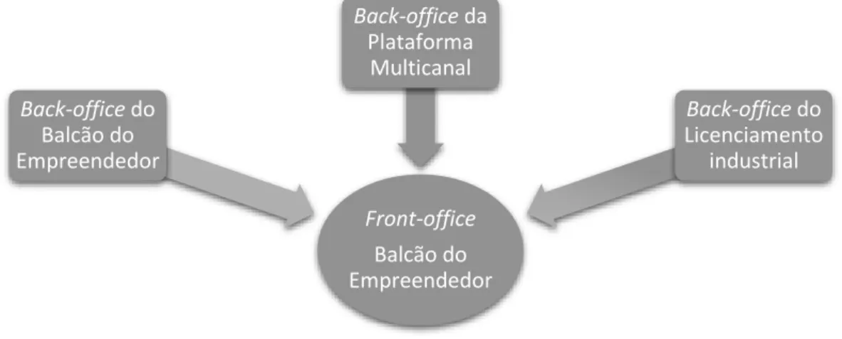 Figura 3. Balcão do Empreendedor e plataformas integradas  Elaboração própria. 