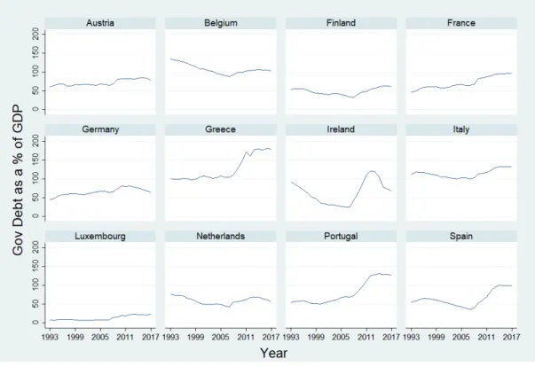 Figure 1: Government debt as a ratio of GDP for the panel sampled.