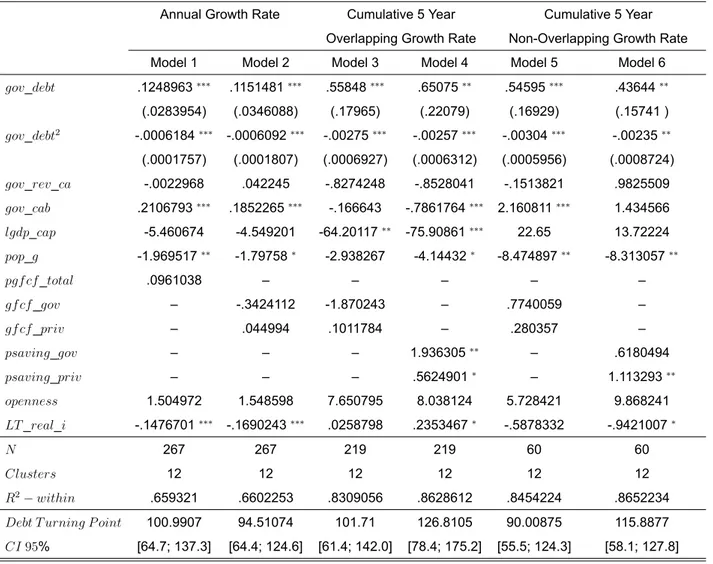 Table 3: Fixed Effects Models