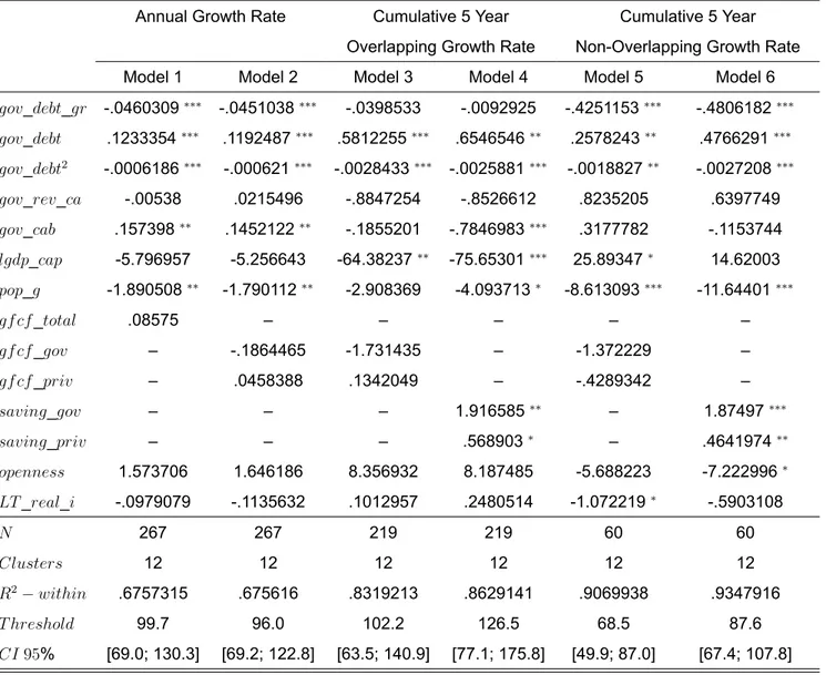 Table 7: Fixed Effects Models With Debt-to-GDP Ratio Growth