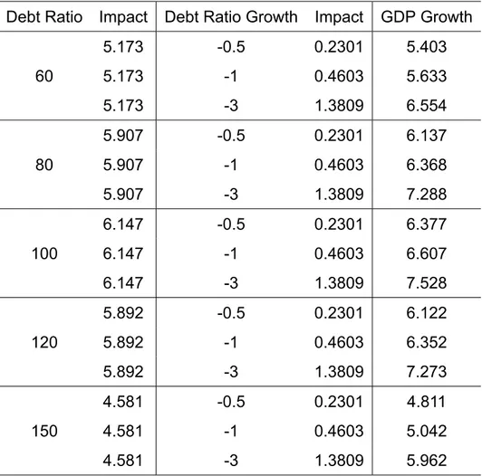 Table 8: Interaction Between the Debt-to-GDP Ratio and its Growth Rate