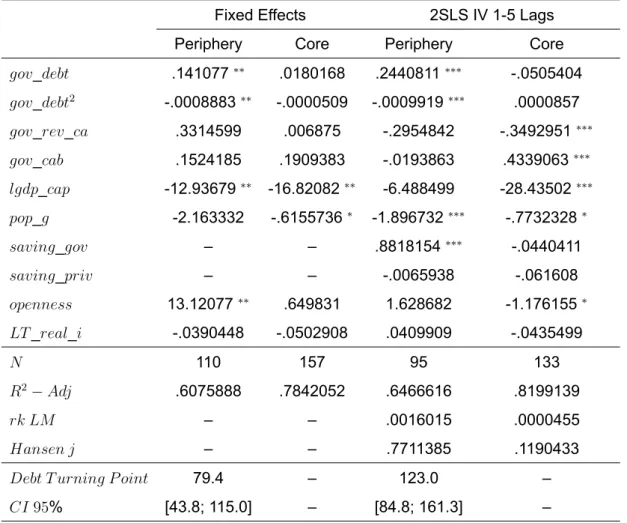 Table 9: FE and IV Models Divided in Periphery and Core Countries