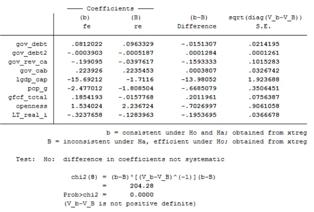 Table B.3: Wooldridge Test for Autocorrelation in Panel Data F Prob &gt; F
