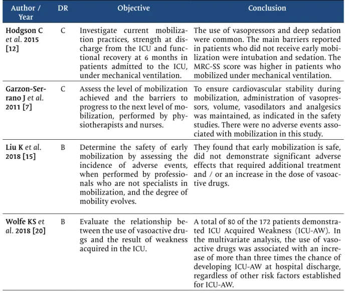 Table I shows the name of the author, year of publication, the degree of evidence, the  objective of the study and the conclusion obtained through the observed results