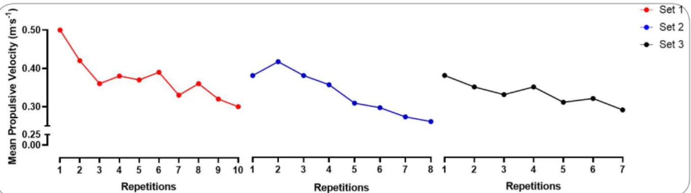 Figure 1 - A real example of movement velocity loss of an individual over three sets until muscle failure  during the parallel squat with the representative load of 10 RM (rest intervals between sets of 5 min)