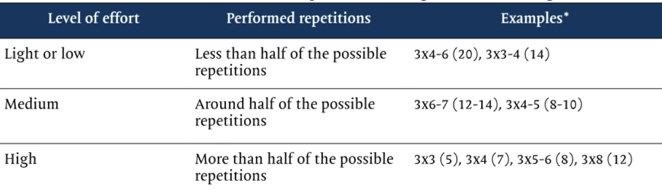 Table I - Classification of the effort that can be performed during resistance training.