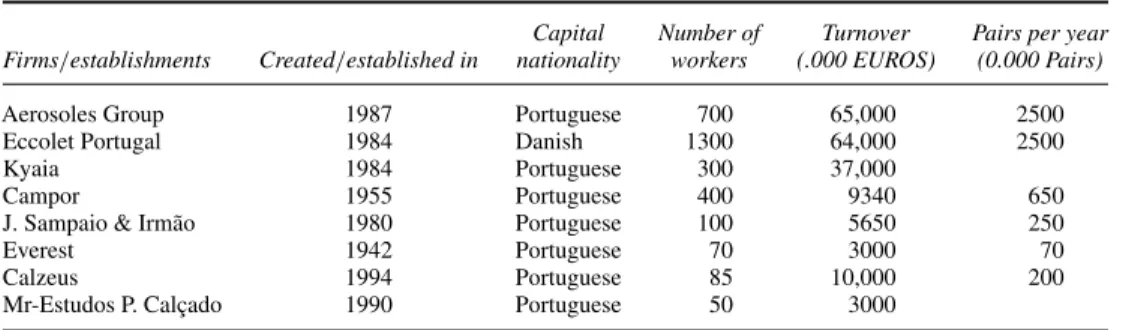 TABLE I Selected features of studied firms.