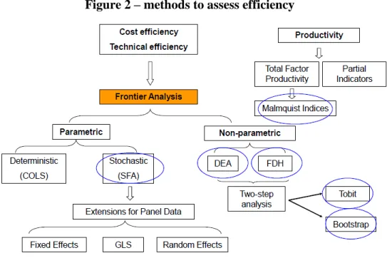 Figure 2 – methods to assess efficiency 