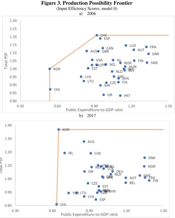 Figure 3. Production Possibility Frontier 