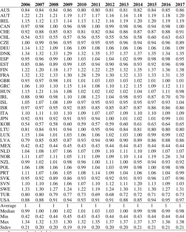 Table 5: PE Standardized Indicator 