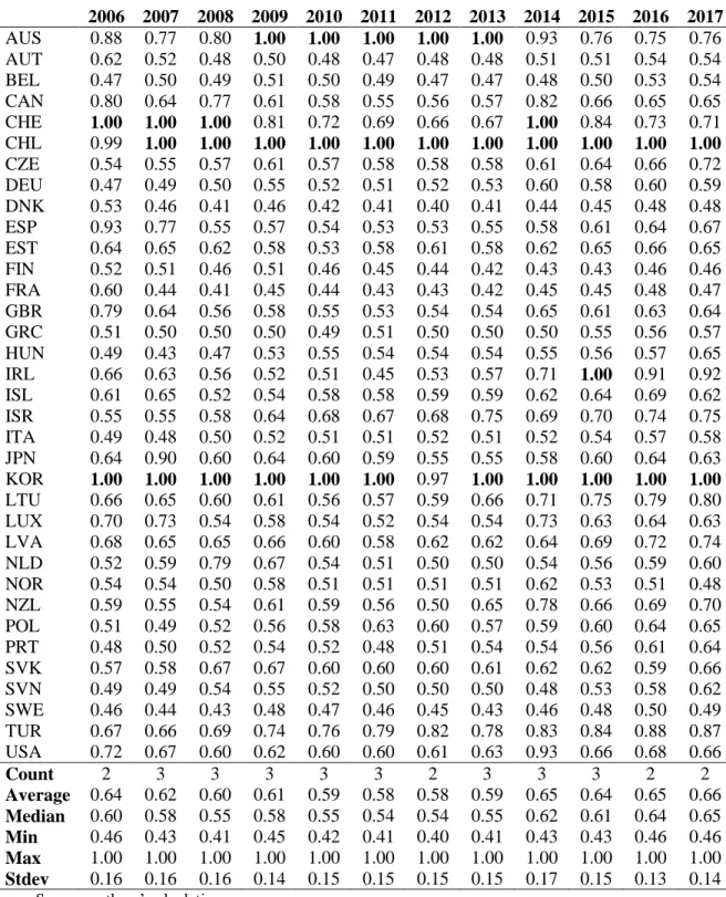 Table 6: Input-oriented DEA VRS Efficiency Scores Model 0 