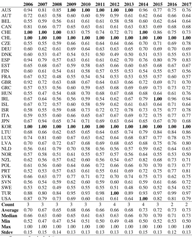 Table 7: Input-oriented DEA VRS Efficiency Scores Model 1 