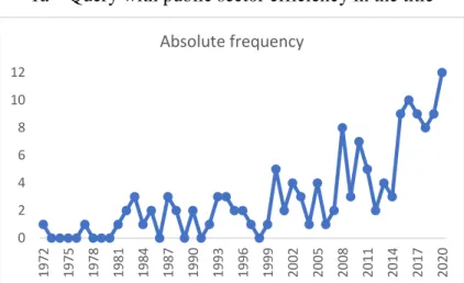 Figure 1 – Yearly publications on the topic of Public Sector Efficiency in Web of Science  1a – Query with public sector efficiency in the title 