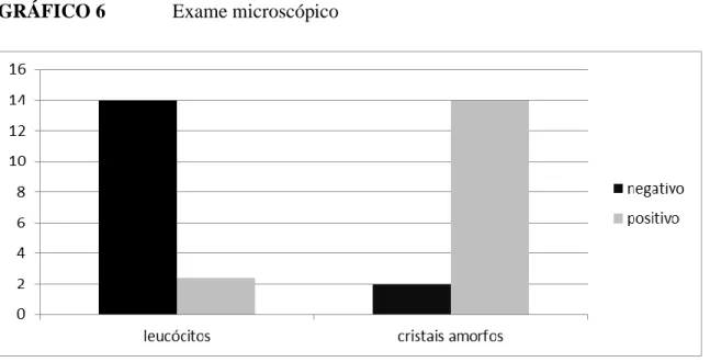 GRÁFICO 6    Exame microscópico 