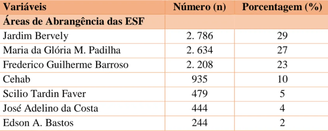 TABELA 5  Distribuição  das  principais  queixas  dos  usuários  atendidos  no  pronto  socorro  Dr