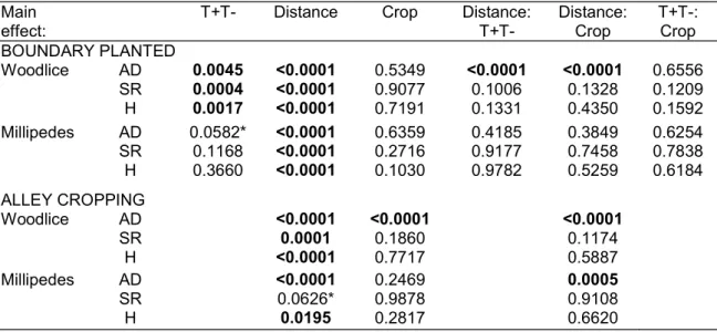 Table  2:  (Generalized)  Linear  Mixed  Modelling  results  for  detritivorous  arthropods