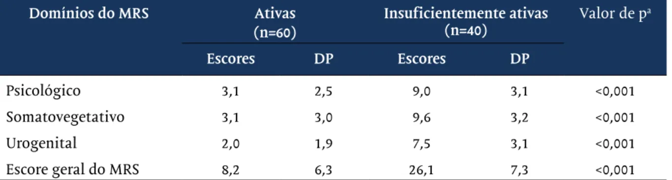 Tabela III – Domínios do MRS das mulheres avaliadas, segundo nível de atividade física
