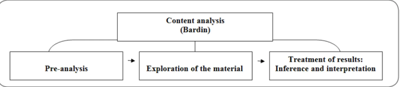 Figure 1 - Three phases of content analysis using the Bardin method.