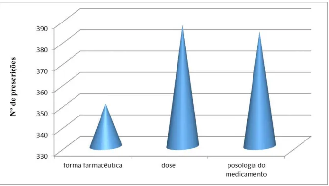 GRÁFICO 1 – Dados relacionados aos fármacos prescritos 