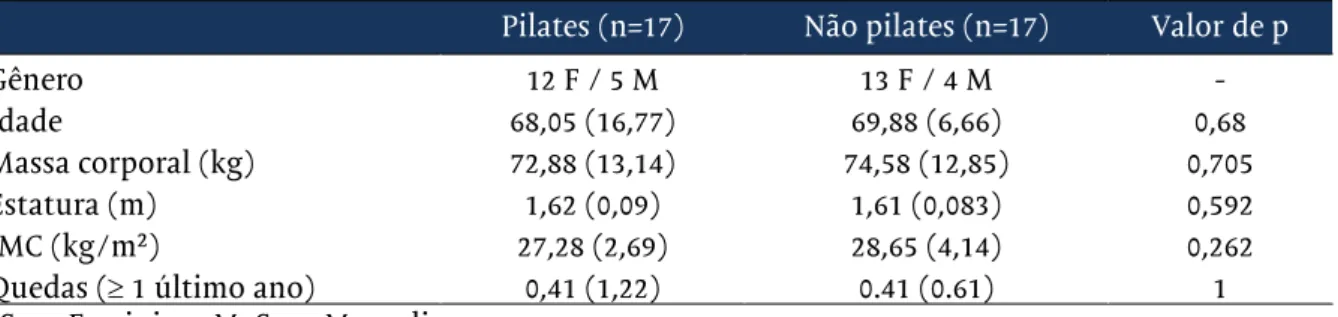 Tabela I - Média e desvio padrão entre parênteses de idade, massa corporal e altura, testes clínicos (Ba- (Ba-ecke, MiniMental, BESTest) para grupos de Pilates e não Pilates e valor de p (*p ≤ 0,05).