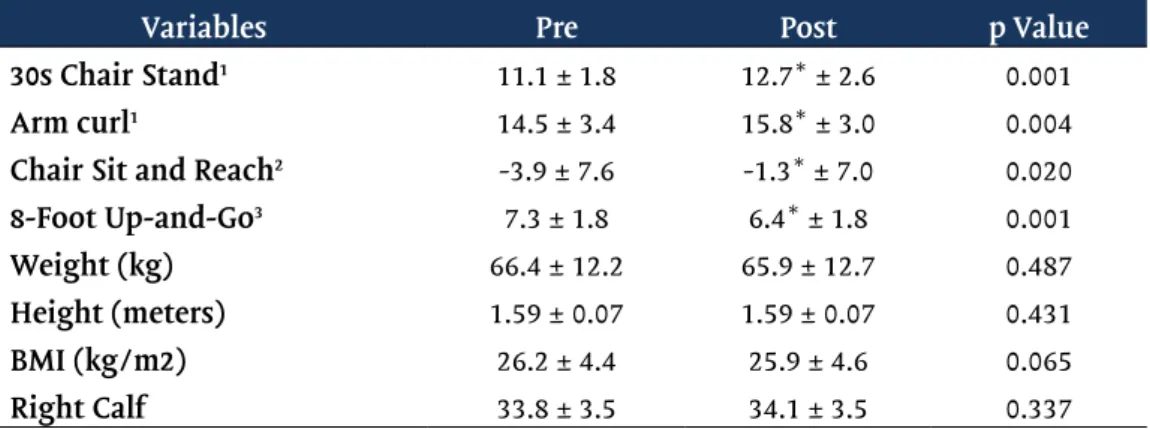 Table I - Values in the mean and standard deviation of functional fitness and body  composition.