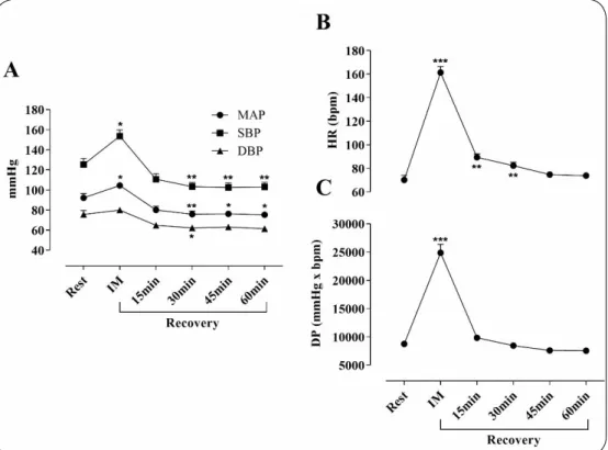 Figure 1 - The behavior of cardiovascular variables at rest, immediately after a se- se-quence of simulated combats (IM) and recovery period
