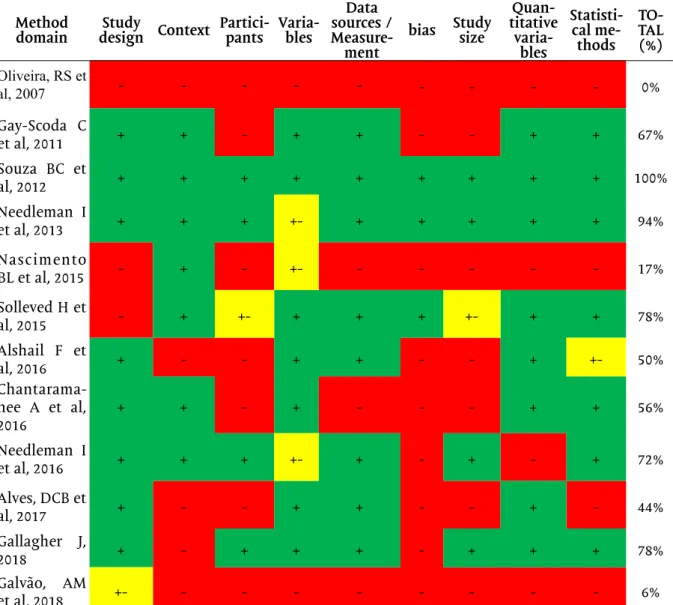 Table II - Compliance of the studies included in the qualitative analysis with the method domain of  the Strobe guidelines.
