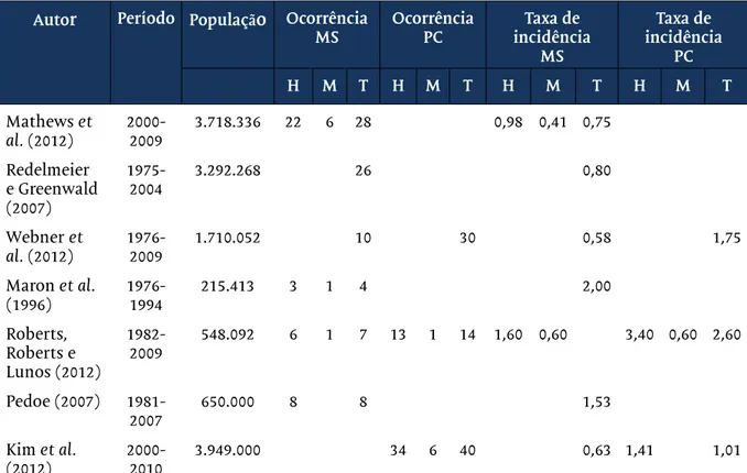 Tabela I - Taxas de incidência de morte súbita e parada cardíaca em maratonas.