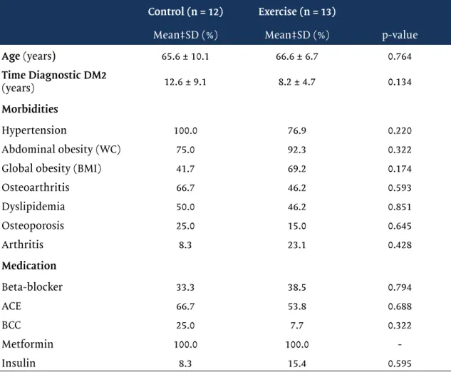 Table I - Mean and standard deviation (SD) of age and time of diagnosis and intervention of  the control group.