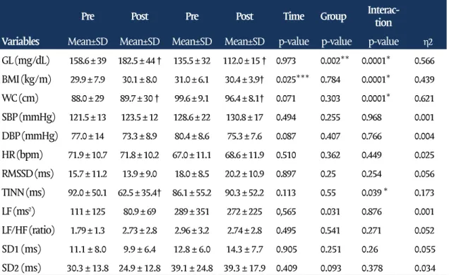 Table II - Mean and standard deviation (SD) of cardiovascular risk factors and heart rate va- va-riability indexes for the control and intervention groups at the pre- and post-intervention  mo-ments.