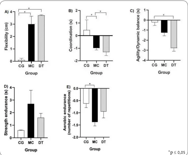 Figure 1 - Mean and standard deviation of the control (CG), Multicomponent (MC) and Dual  task (DT) groups in the following Physical Functional Performance variables: flexibility (A),  coordination (B), agility/ dynamic balance (C), strength endurance (D),