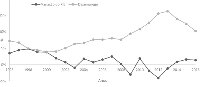 Figura 1 - Variação do PIB e desemprego anual (%) entre 1996 e 2016 em Portugal [15] [16] 