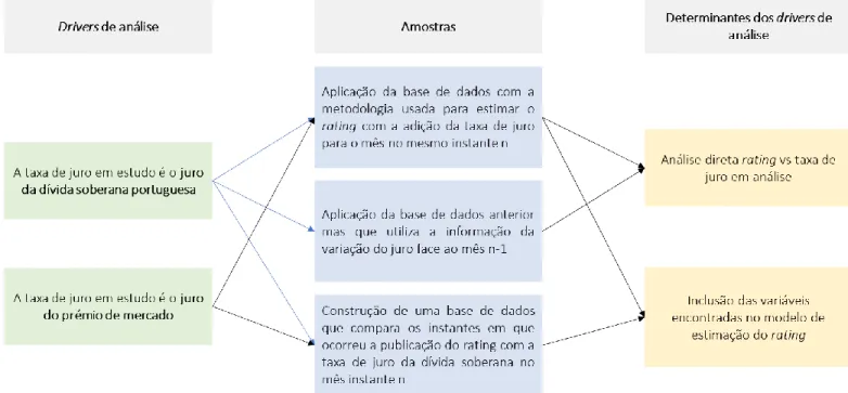 Figura 5 - Metodologia de estudo do juro face ao rating soberano português. 