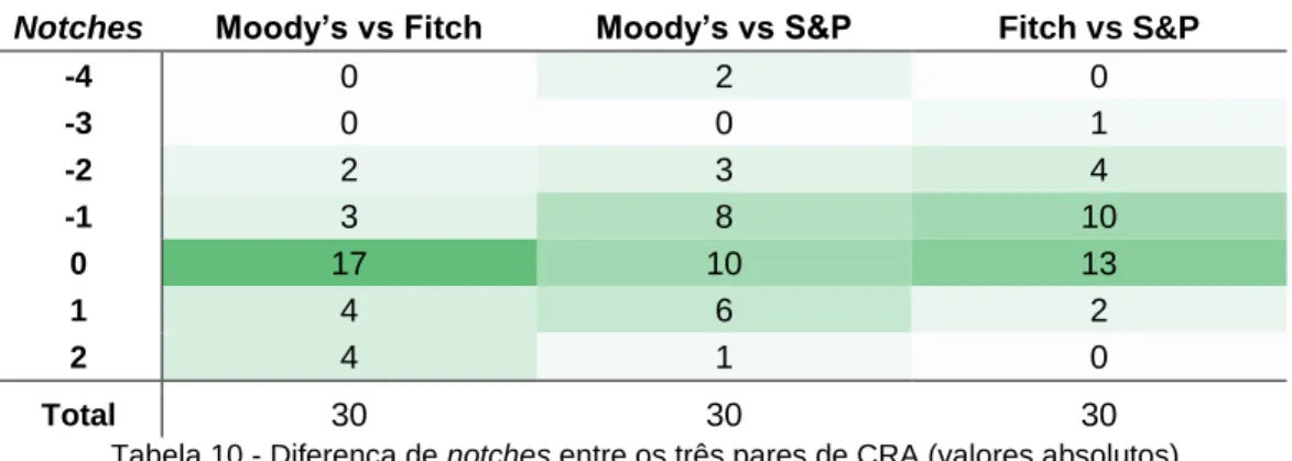 Tabela 11 - Diferença de notches, valores relativos, em módulo. 