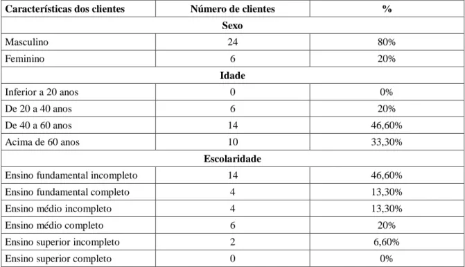 TABELA 1  Distribuição  das  características  dos  clientes  quanto  ao  sexo,  idade  e  escolaridade