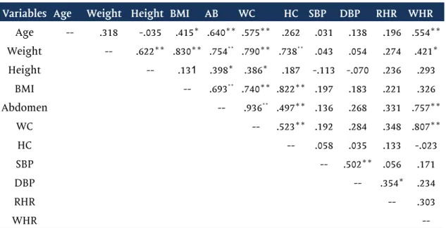 Table II - Bivariate correlation of anthropometric and hemodynamic variables of hypertensive  workers.