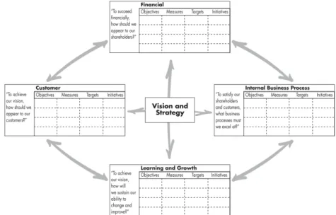 Figure 1 Balanced Scorecard as described By Kaplan and Norton Source: Putting the Balanced Scorecard to Work by Kaplan  and Norton (1996) 