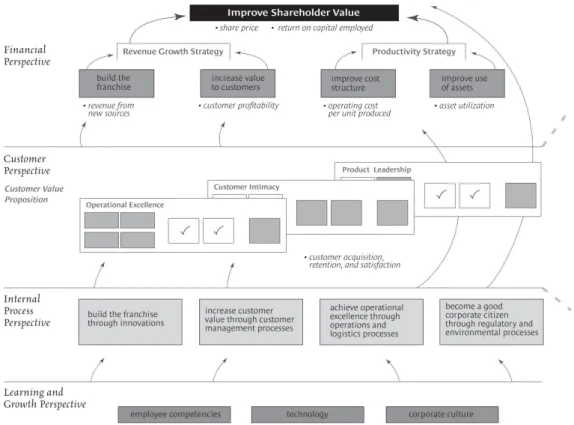 Figure 2 Strategy Map example Source: Having Trouble with Your Strategy? Then Map It by Kaplan and Norton (2000) 