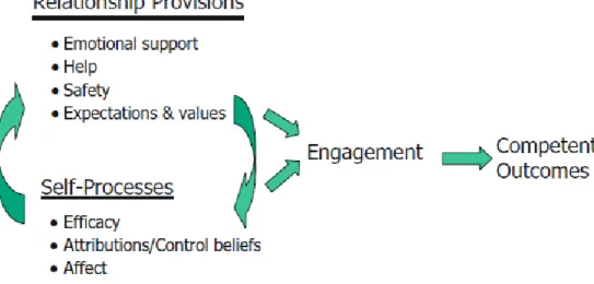 Figura 1 – A model of social supports and classroom competence (adaptado de Wentzel, 2012,  p.484) 